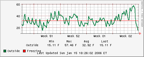 Dec 15 - Jan 15 temps