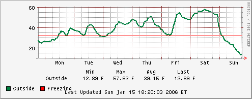 Jan 7-15 temps