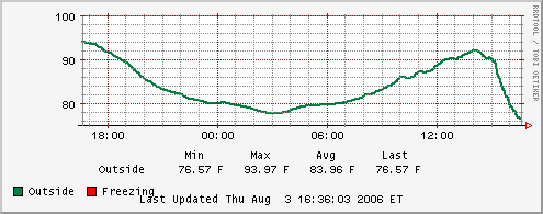 3-Aug-2006 Temps